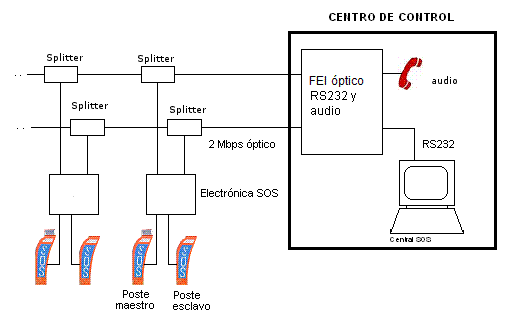 Configuración del sistema SOS por fibra óptica con cabecera en centro de control