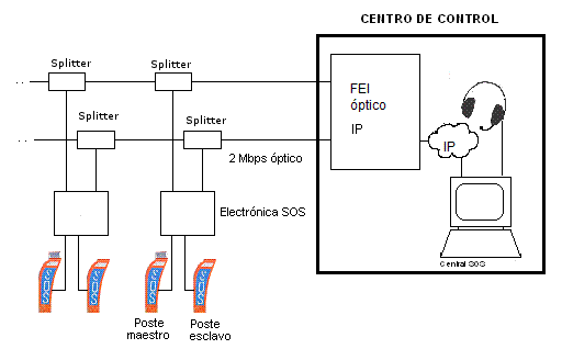 Configuración del sistema SOS por fibra óptica con cabecera IP en centro de control