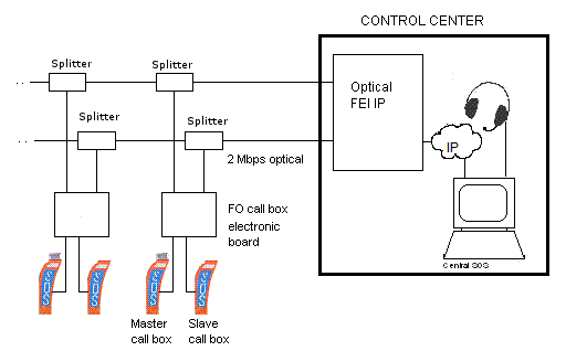 Emergency call box system over optical fiber with optical header located at the Control Center