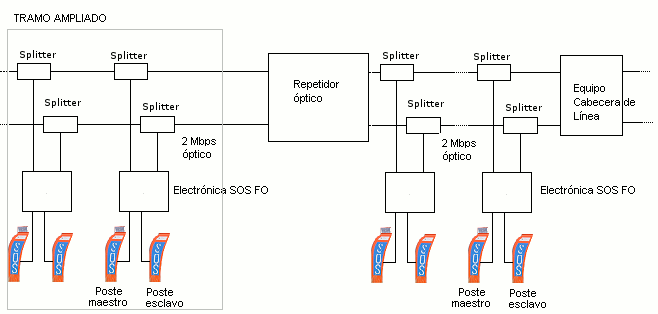 Configuración del sistema SOS por fibra óptica con repetidores ópticos
