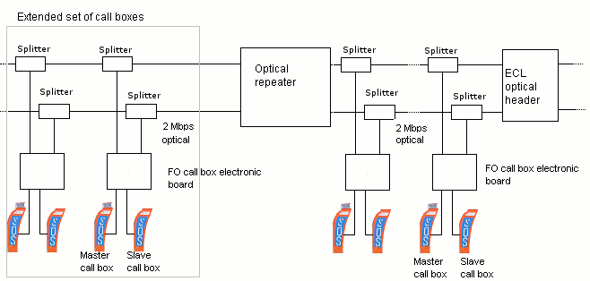Emergency call box system over optical fiber with optical repeater