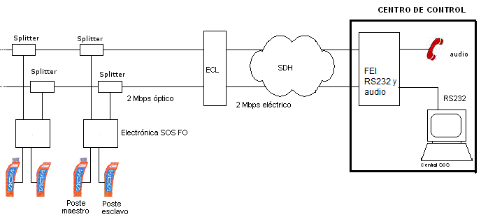 Configuración del sistema SOS por fibra óptica con transporte por SDH