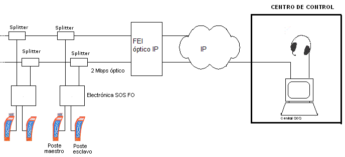 Configuración del sistema SOS por fibra óptica con transporte IP