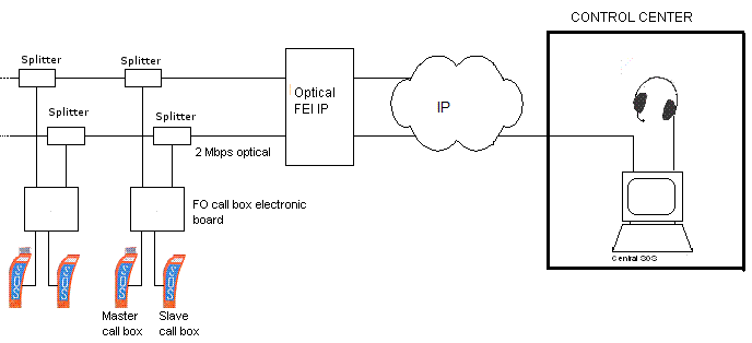Emergency call box system over optical fiber with IP transport network