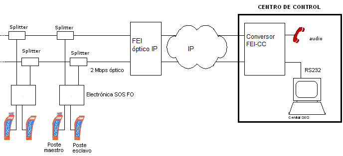 Configuración del sistema SOS por fibra óptica con transporte IP con Conversor IP- RS232 audio