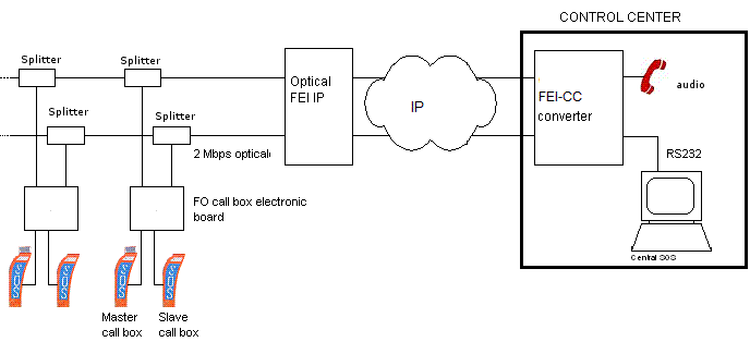 Emergency call box system over optical fiber with IP transport network and IP- RS232 audio converter