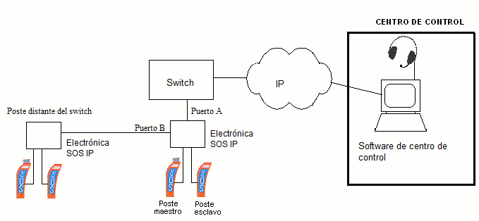 Configuración del sistema SOS por IP